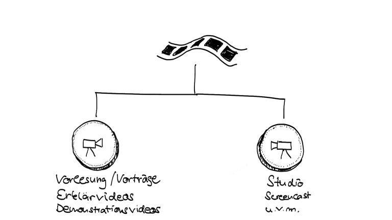 Zwei Seiten im Feld Lehr- und Lernvideos