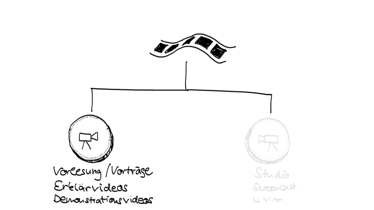 Die erste Seite im Feld der Lern- und Lehrvideo: Vorlesungen, Erklärvideos und Demonstrationsvideos